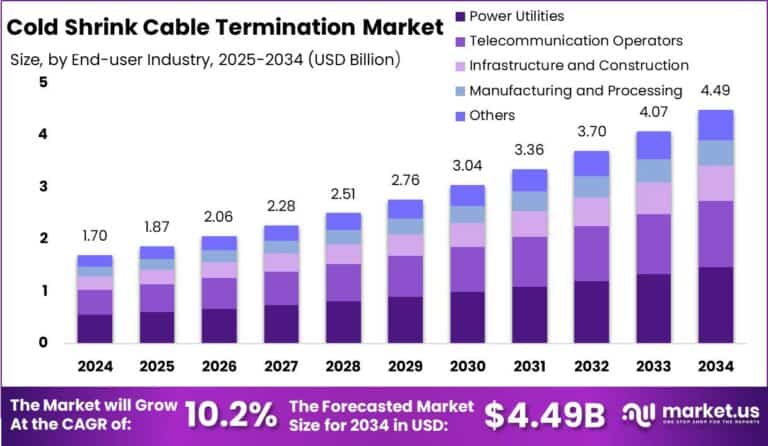 Cold Shrink Cable Termination Market