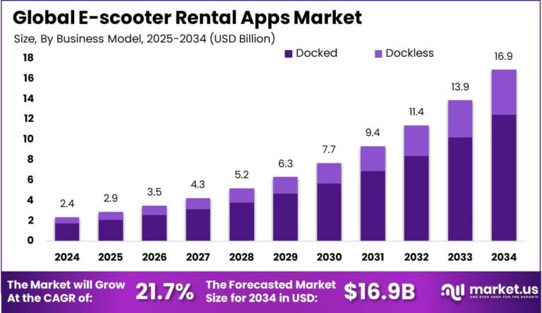 E-scooter Rental Apps Market