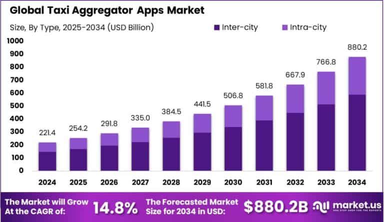 Taxi Aggregator Apps Market