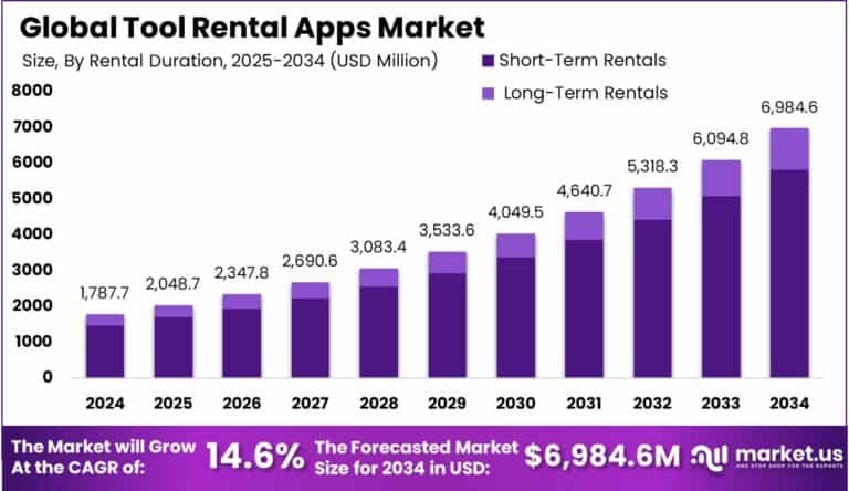 Tool Rental Apps Market