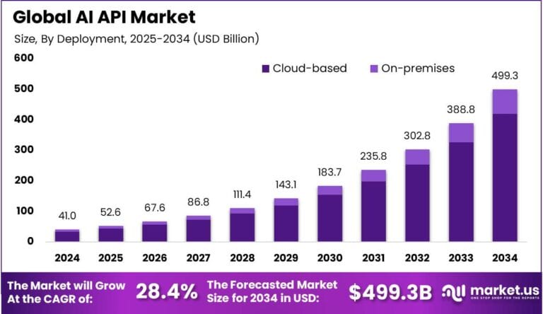 AI API Market