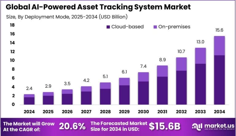 AI-Powered Asset Tracking System Market