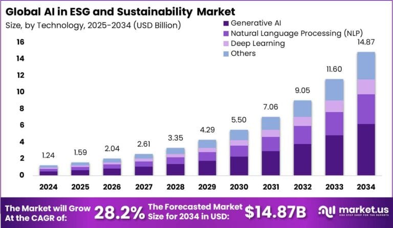 AI in ESG and Sustainability Market