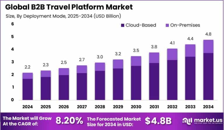 B2B Travel Platform Market