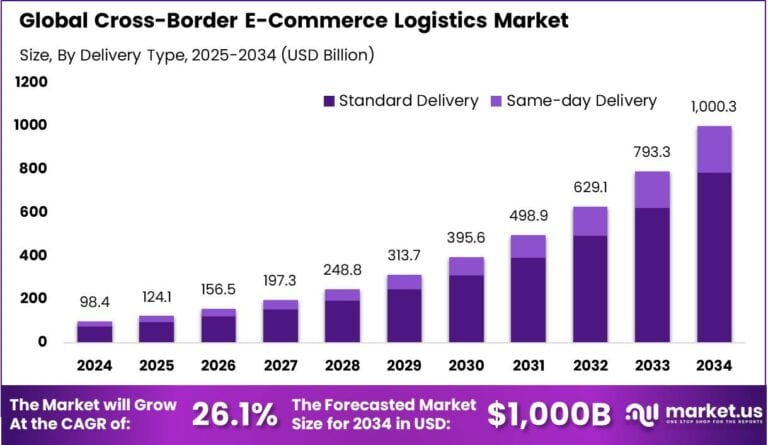 Cross-Border E-Commerce Logistics Market