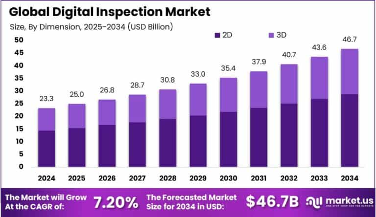 Digital Inspection Market