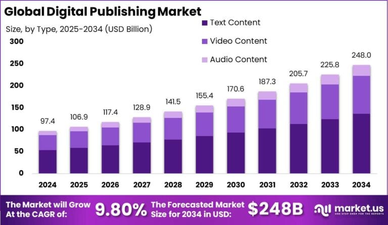 Digital Publishing Market
