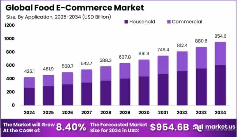 Food E-Commerce Market