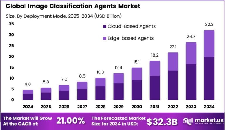 Image Classification Agents Market