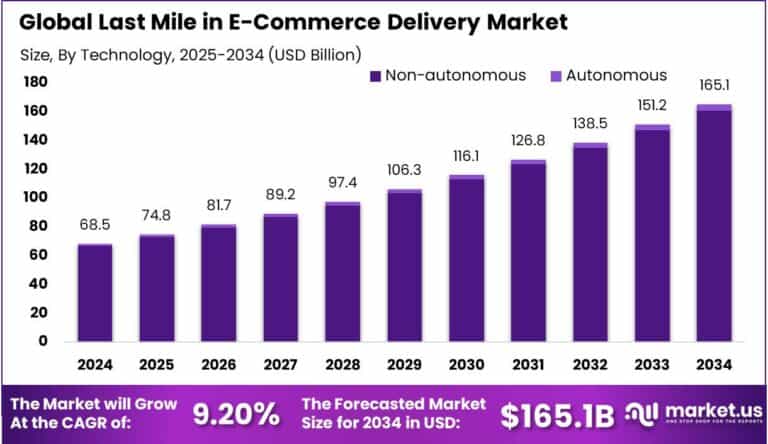 Last Mile in E-Commerce Delivery Market