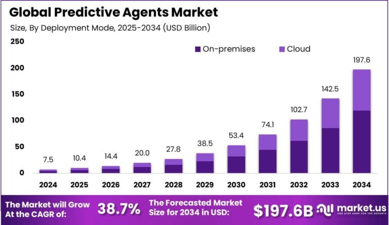 Predictive Agents Market