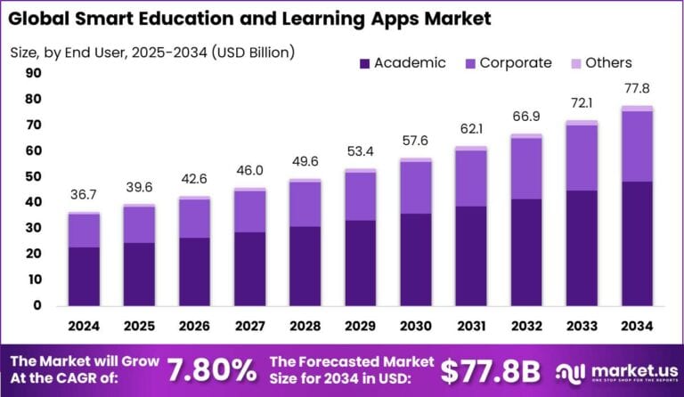 Smart Education and Learning Apps Market