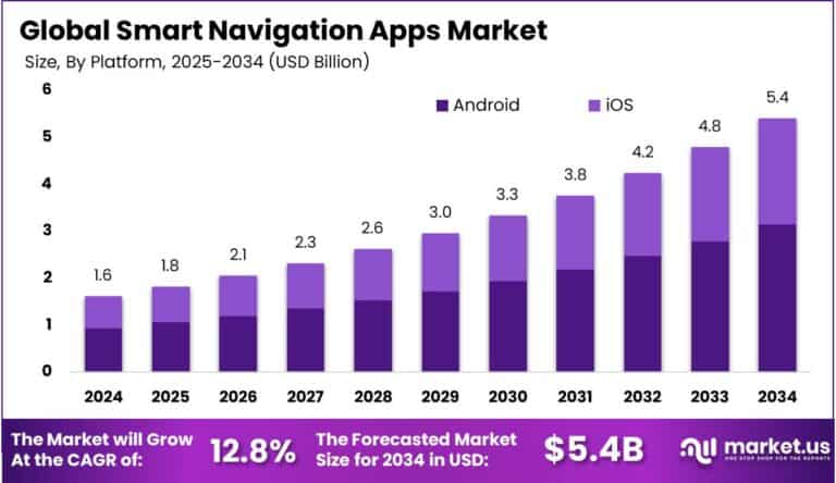 Smart Navigation Apps Market