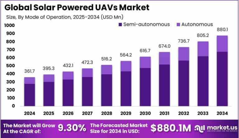 Solar Powered UAVs Market