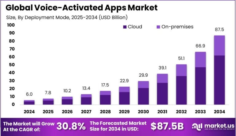 Voice-Activated Apps Market