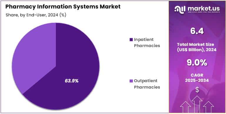 Pharmacy Information Systems Market Share