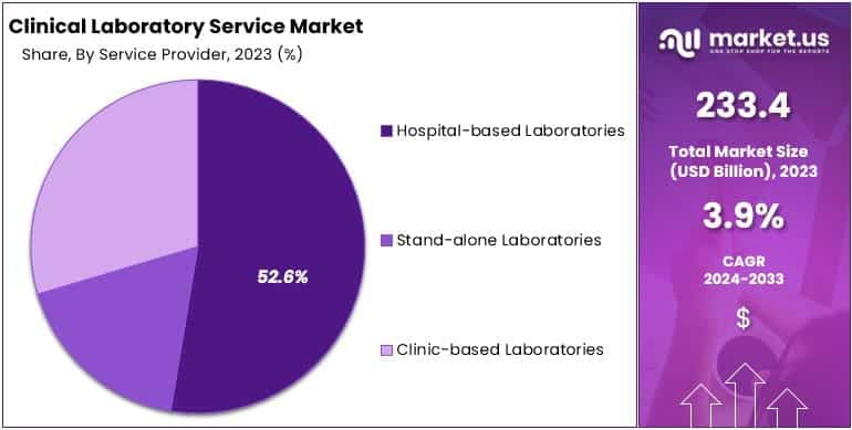Clinical Laboratory Service Market Share