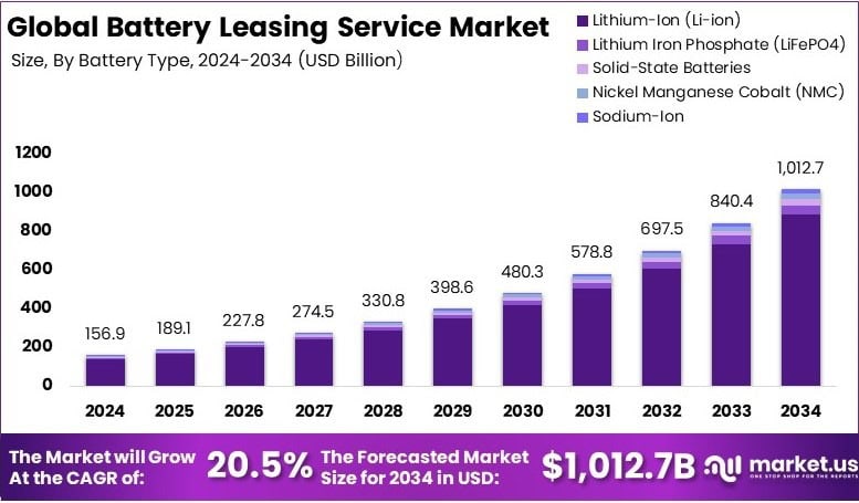 Battery Leasing Service Market Growth Analysis