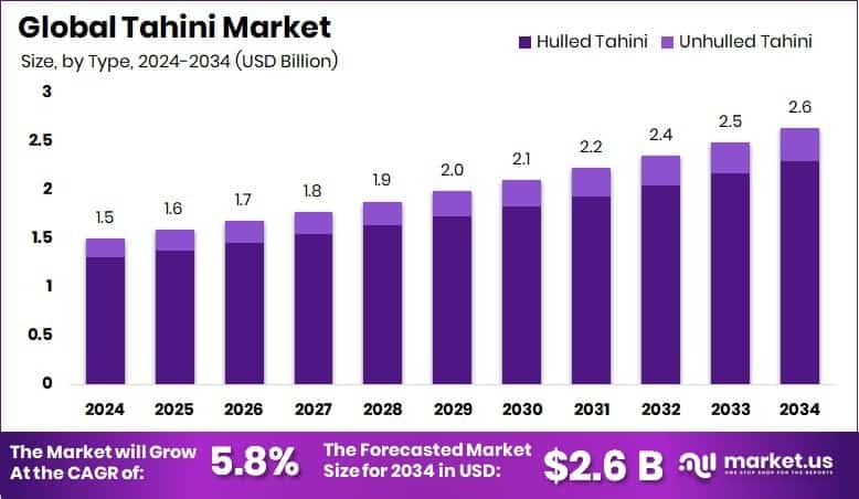 Tahini Market Size
