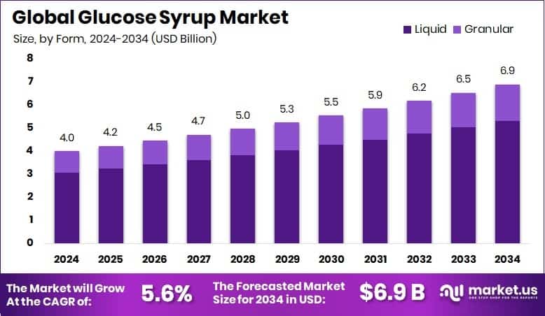 Glucose Syrup Market Size