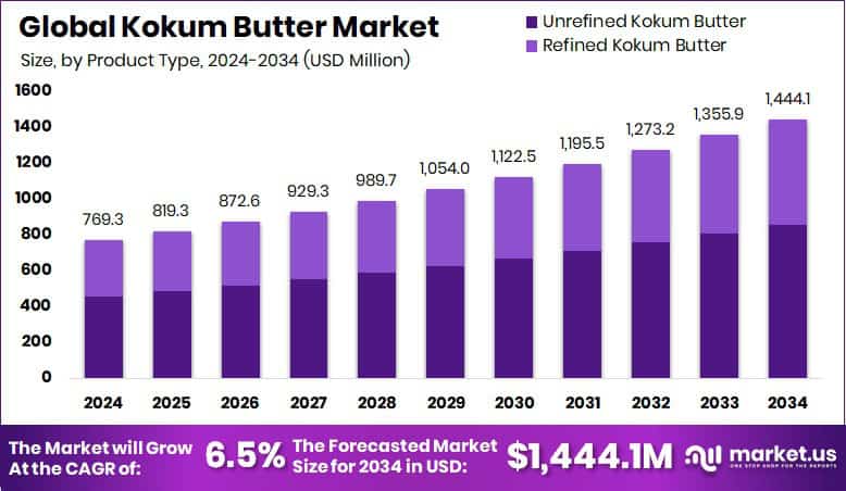 Kokum Butter Market Size