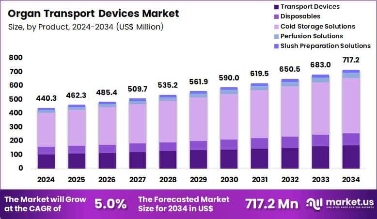 Organ Transport Devices Market Size