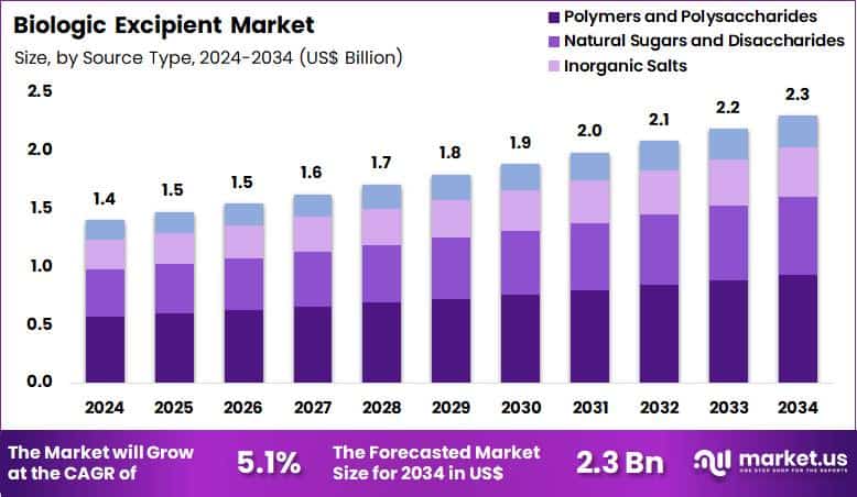 Biologic Excipient Market Size