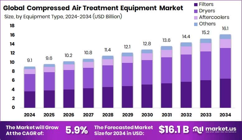 Compressed Air Treatment Equipment Market Size