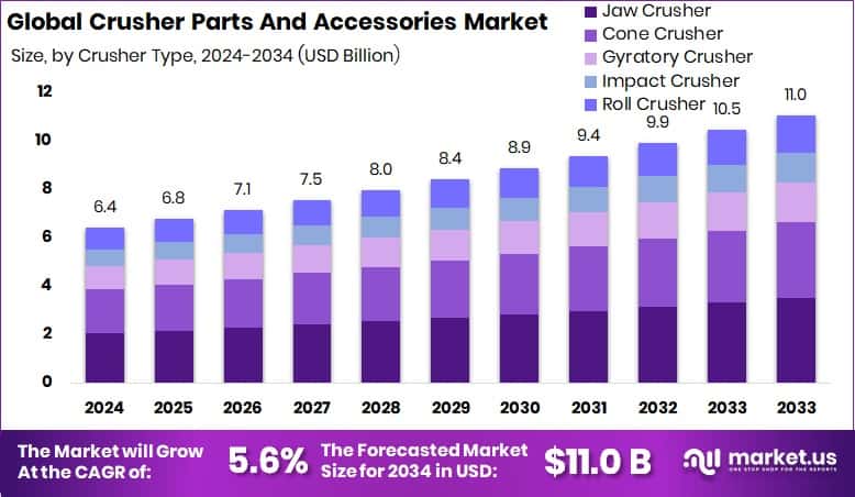 Crusher Parts And Accessories Market Size