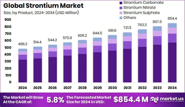 Strontium Market Size