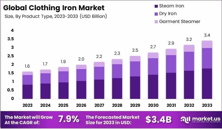 Clothing Iron Market By Size