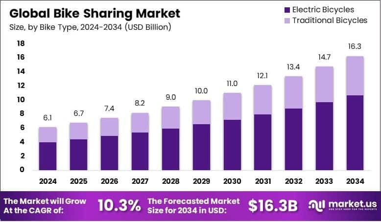Bike Sharing Market Growth Analysis