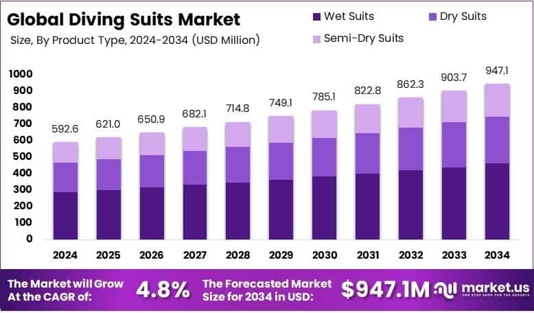 Diving Suits Market Growth Analysis