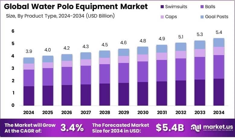 Water Polo Equipment Market Growth Analysis