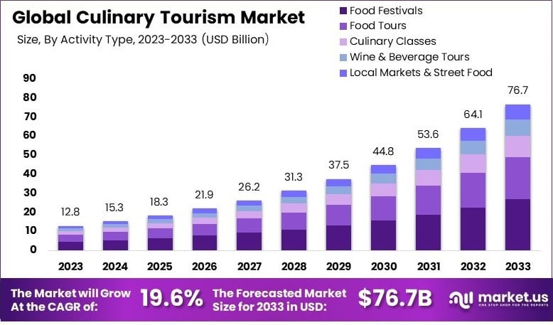 Culinary Tourism Market Growth Analysis