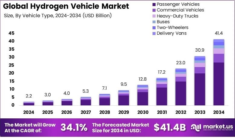 Hydrogen Vehicle Market Growth Analysis