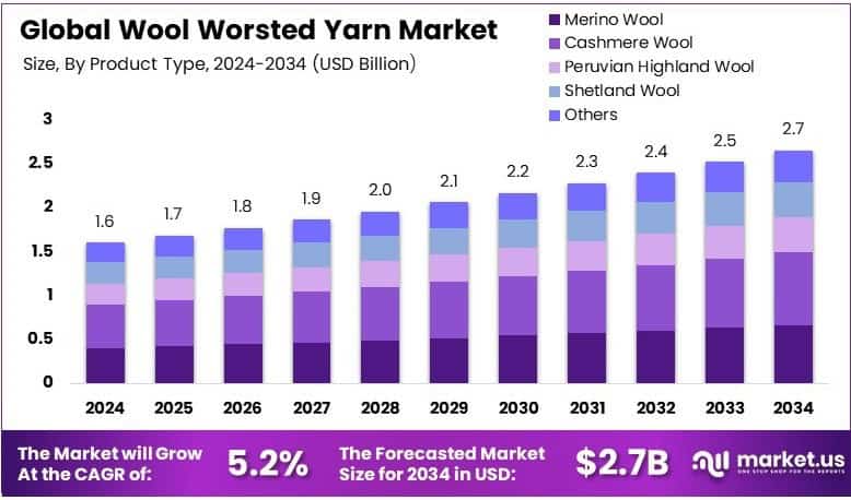 Wool Worsted Yarn Market Growth Analysis
