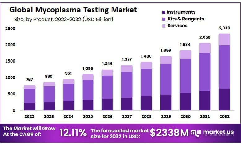Global Mycoplasma Testing market growth
