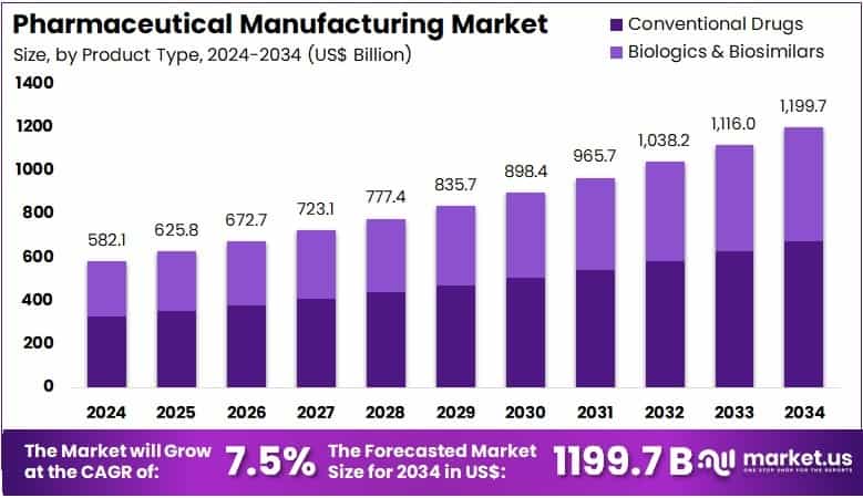 Pharmaceutical Manufacturing Market Size