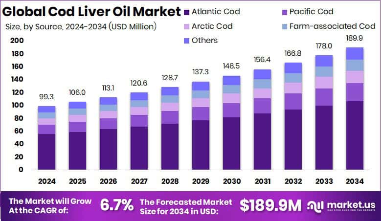 Cod Liver Oil Market Size