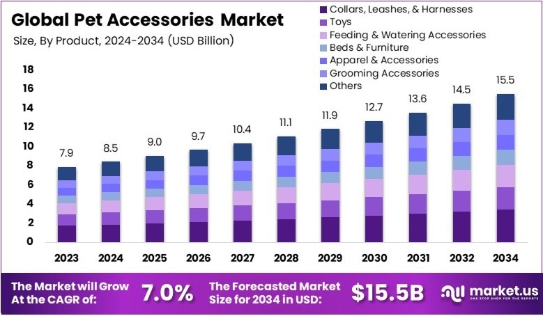 Pet Accessories Market Growth Analysis