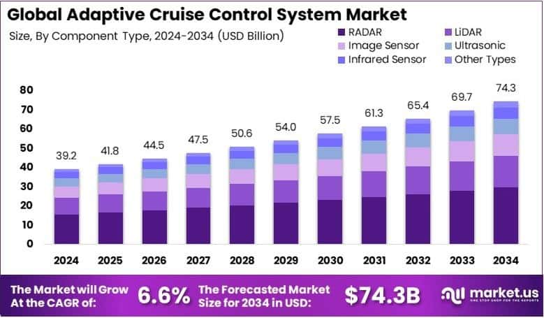 Adaptive Cruise Control System Market Growth Analysis