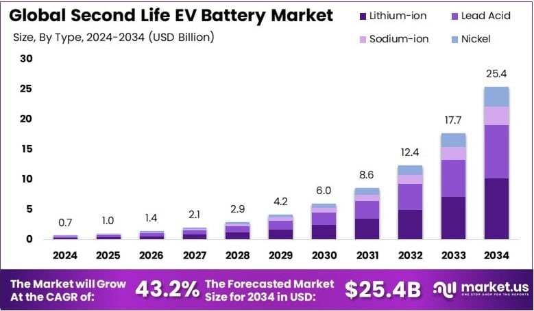 Second Life Electric Vehicle Battery Market Growth Analysis