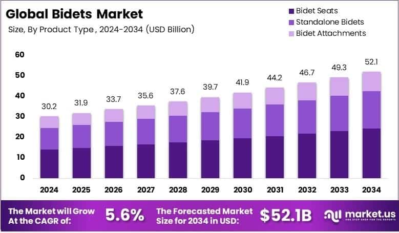 Bidets Market Growth Analysis