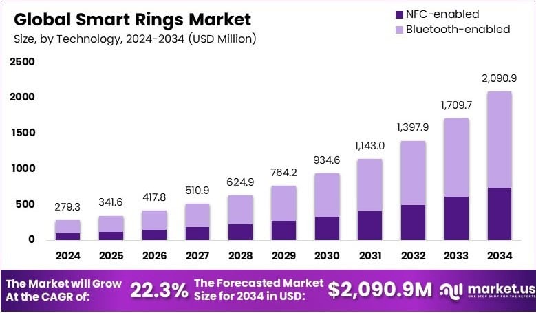 Smart Rings Market Growth Analysis