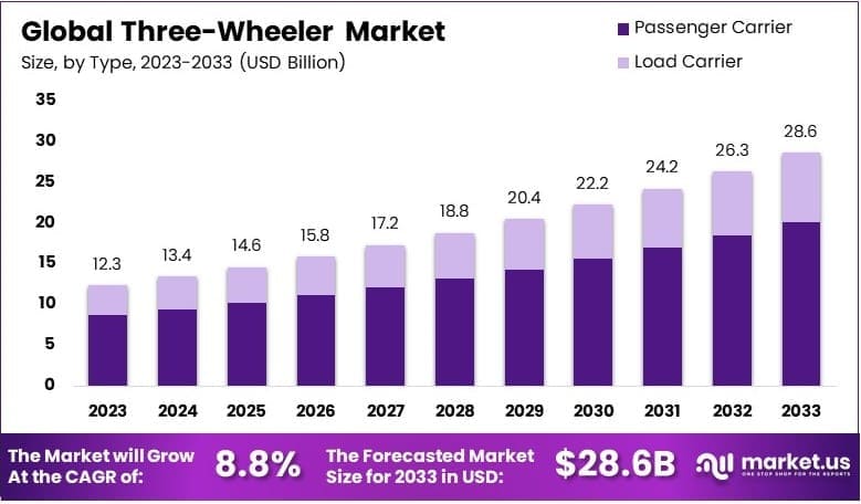 Three-Wheeler Market By Size