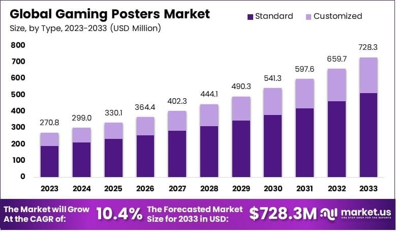 Gaming Posters Market By Size