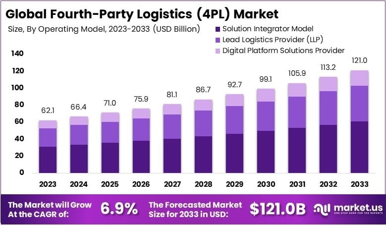 Fourth-Party Logistics (4PL) Market Growth Analysis
