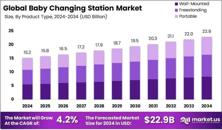 Baby Changing Station Market Growth Analysis