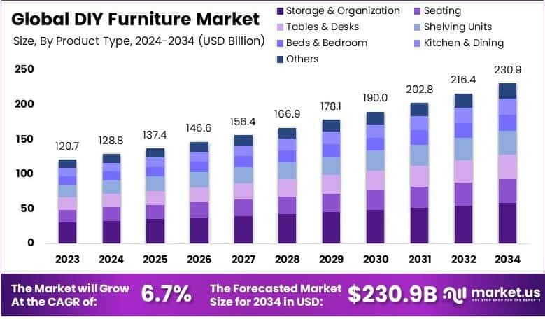 DIY Furniture Market Growth Analysis